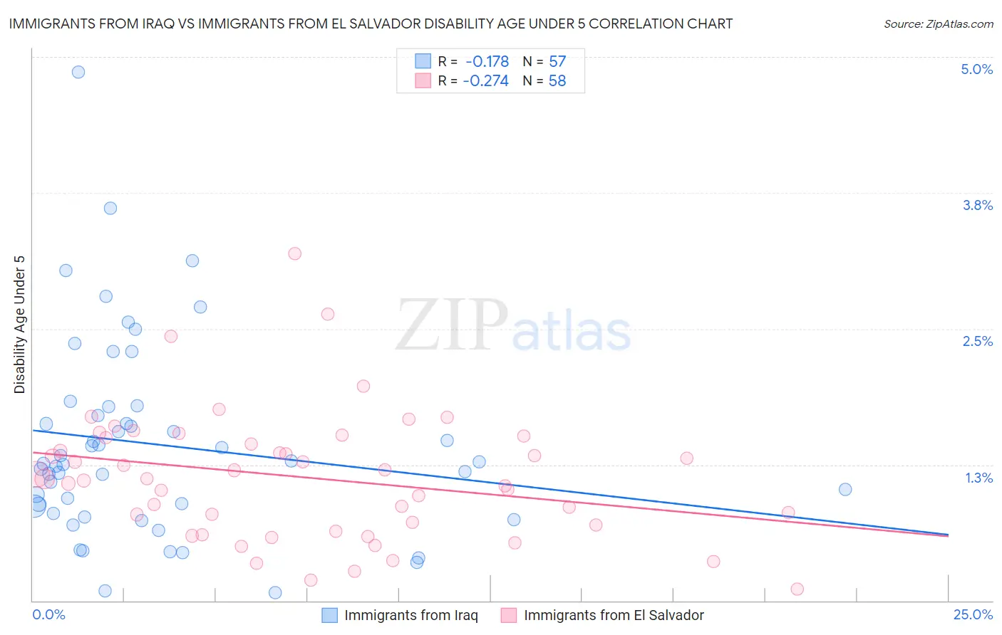 Immigrants from Iraq vs Immigrants from El Salvador Disability Age Under 5