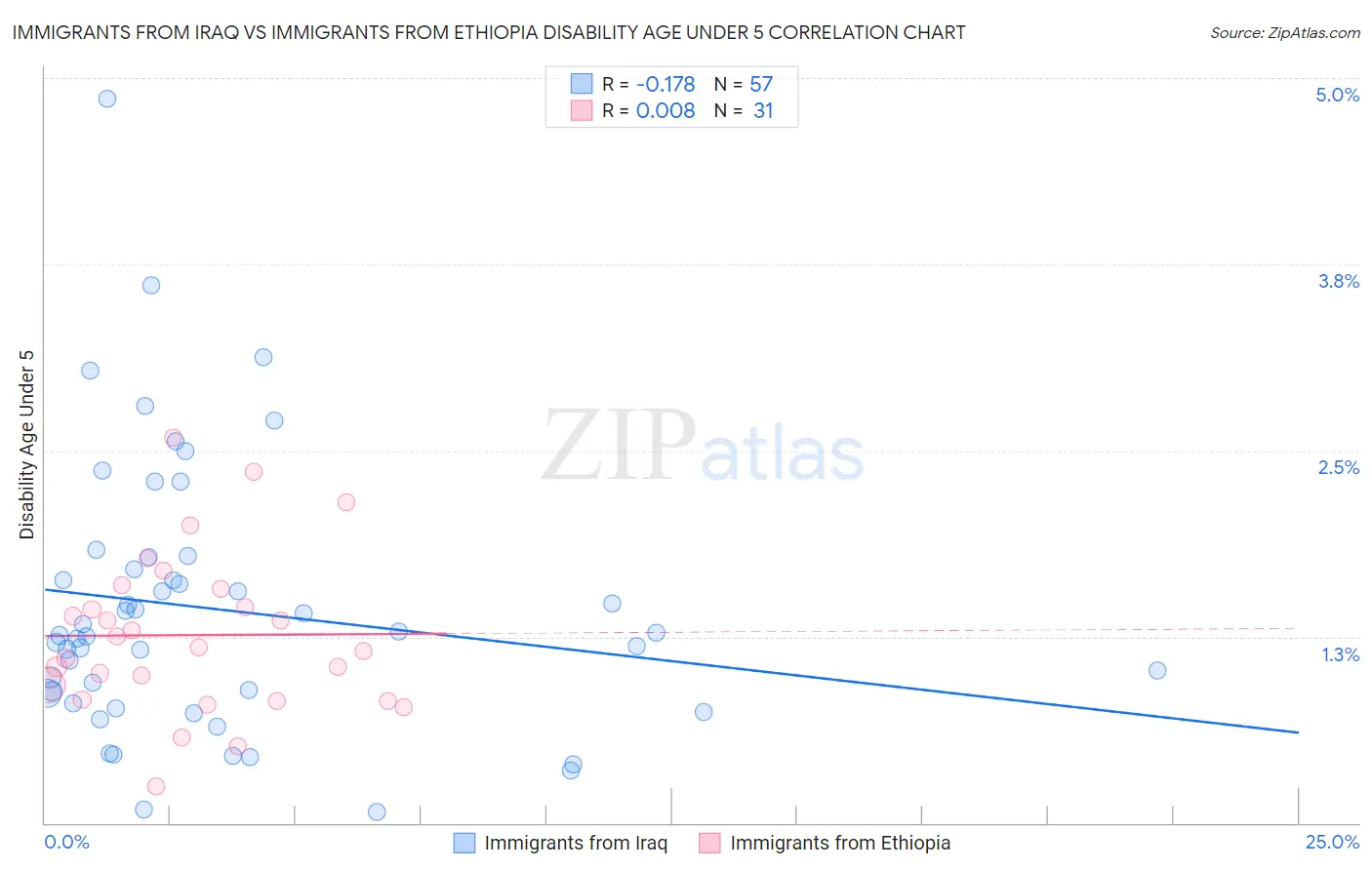 Immigrants from Iraq vs Immigrants from Ethiopia Disability Age Under 5