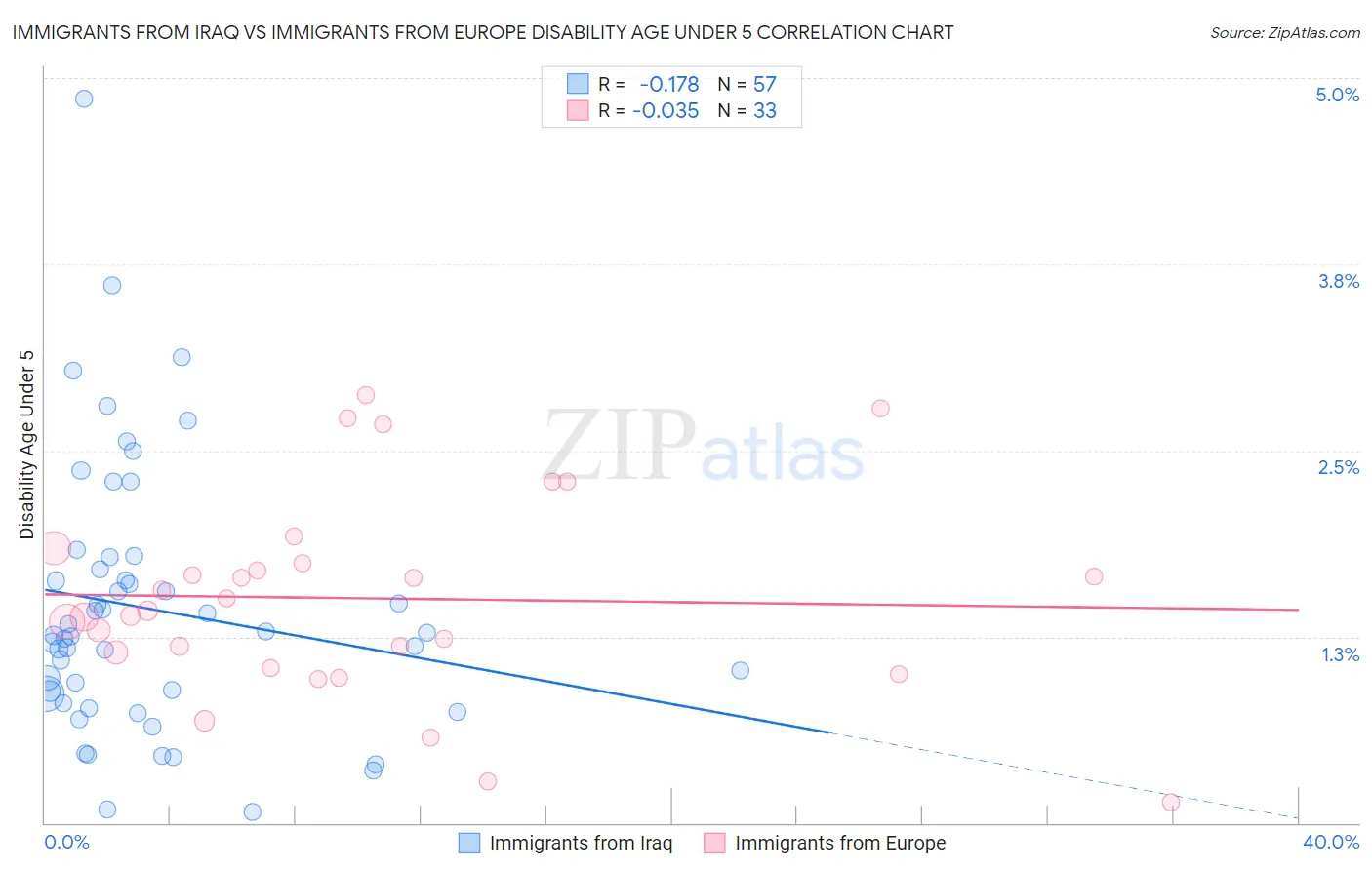 Immigrants from Iraq vs Immigrants from Europe Disability Age Under 5