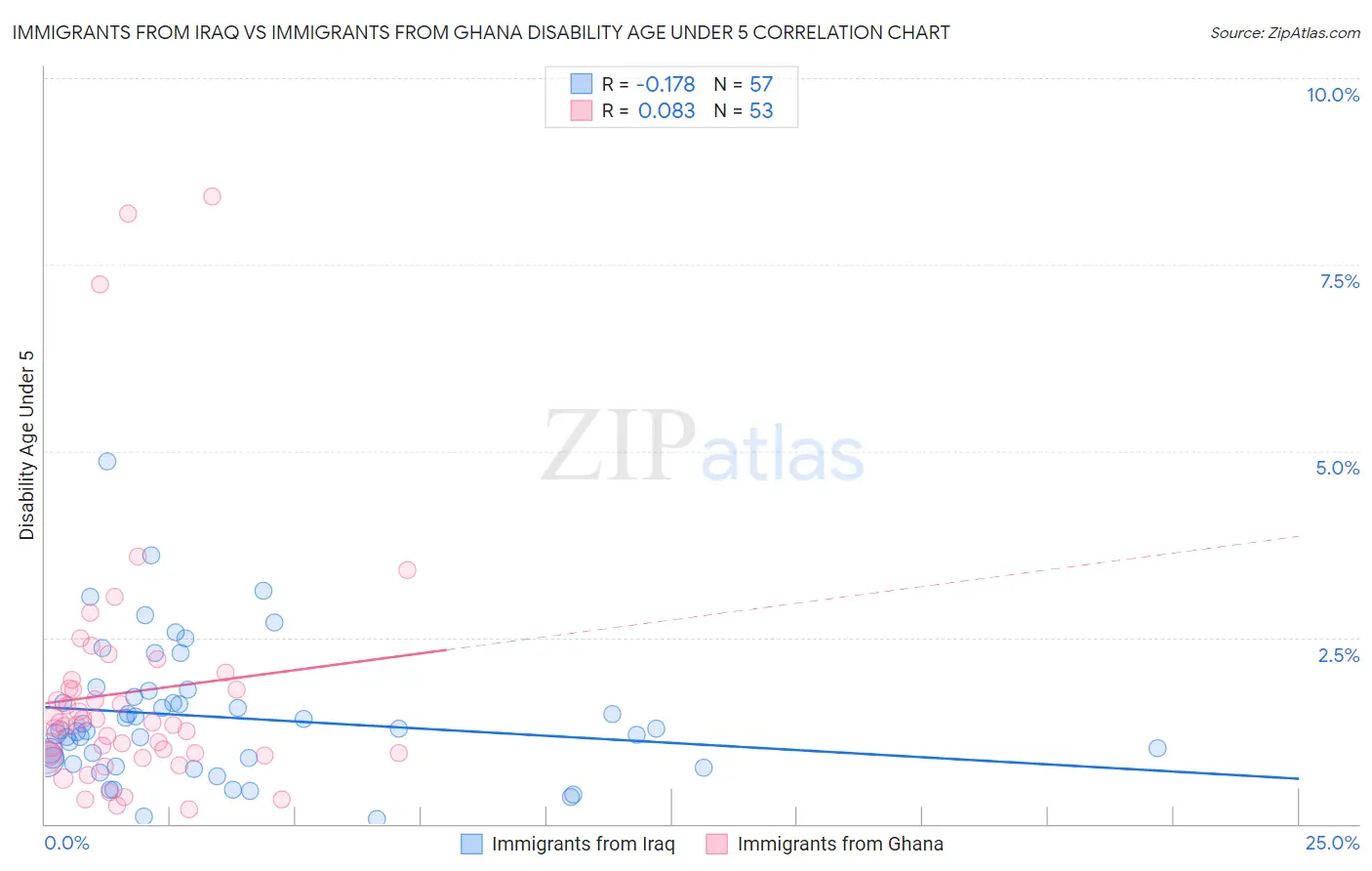 Immigrants from Iraq vs Immigrants from Ghana Disability Age Under 5