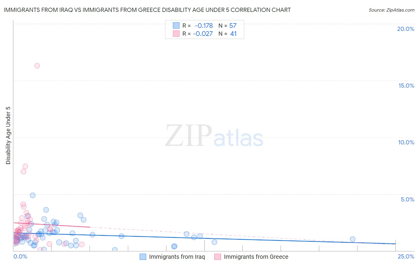 Immigrants from Iraq vs Immigrants from Greece Disability Age Under 5