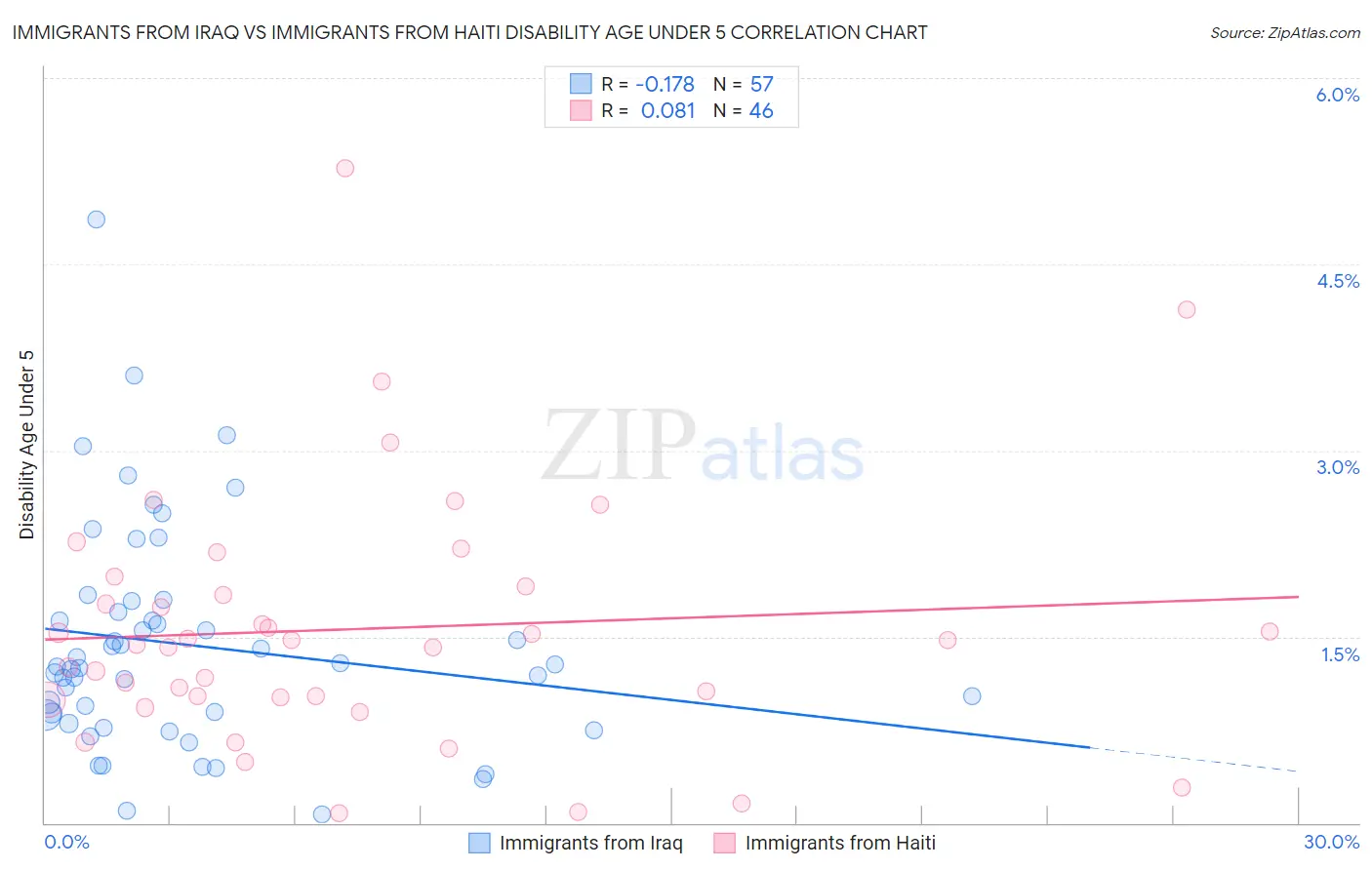Immigrants from Iraq vs Immigrants from Haiti Disability Age Under 5