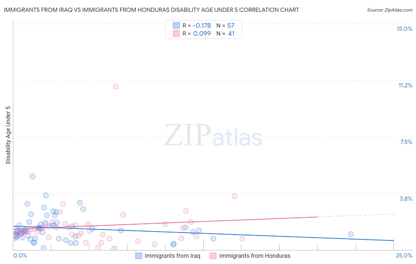 Immigrants from Iraq vs Immigrants from Honduras Disability Age Under 5