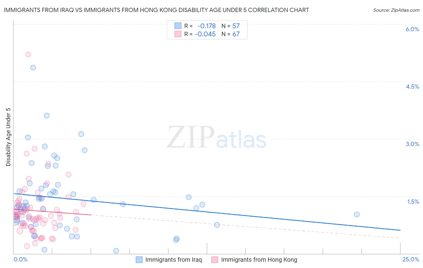 Immigrants from Iraq vs Immigrants from Hong Kong Disability Age Under 5