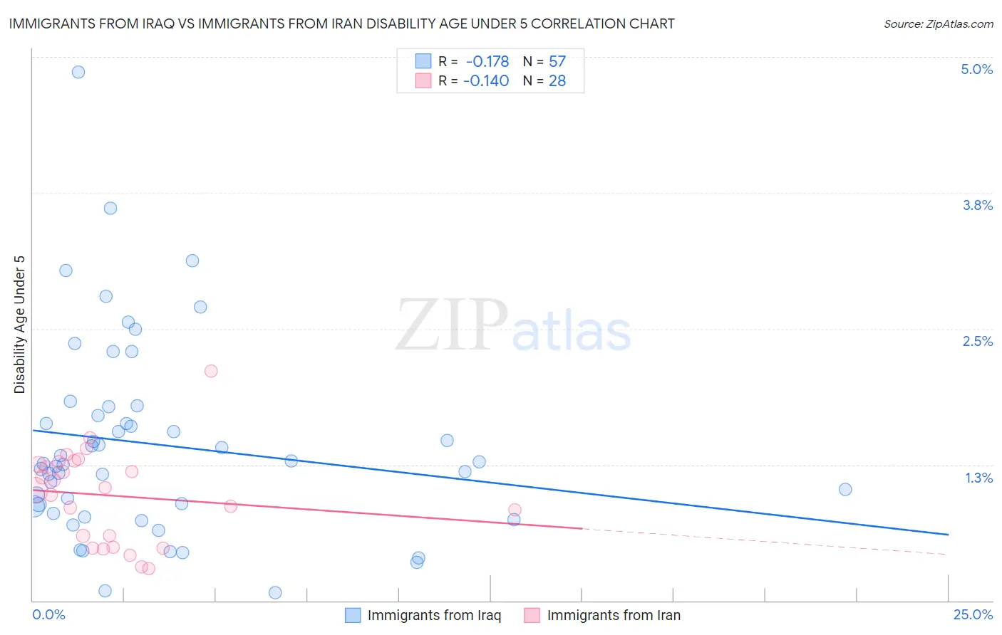 Immigrants from Iraq vs Immigrants from Iran Disability Age Under 5