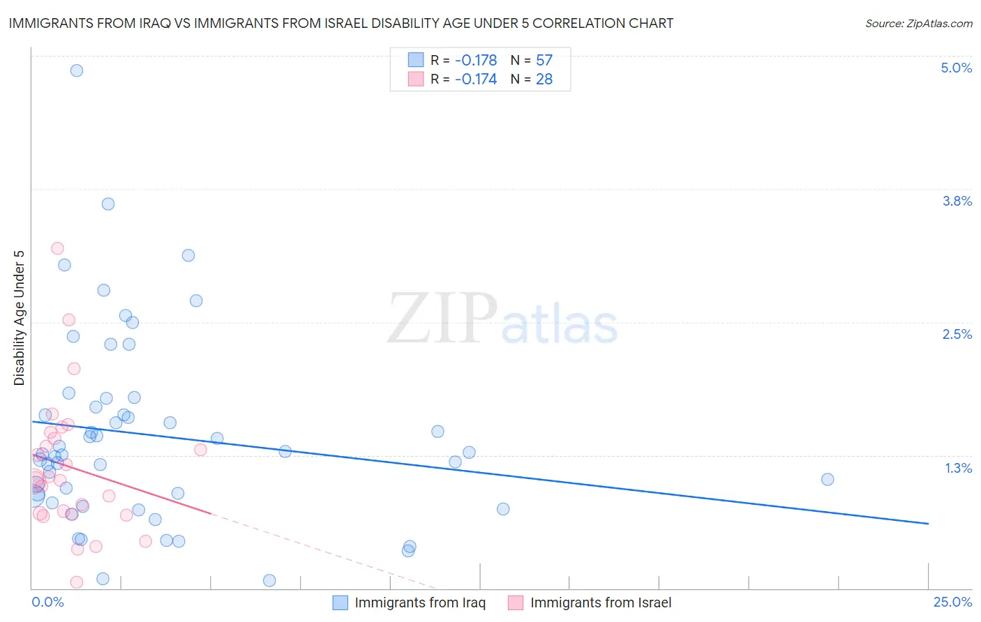 Immigrants from Iraq vs Immigrants from Israel Disability Age Under 5