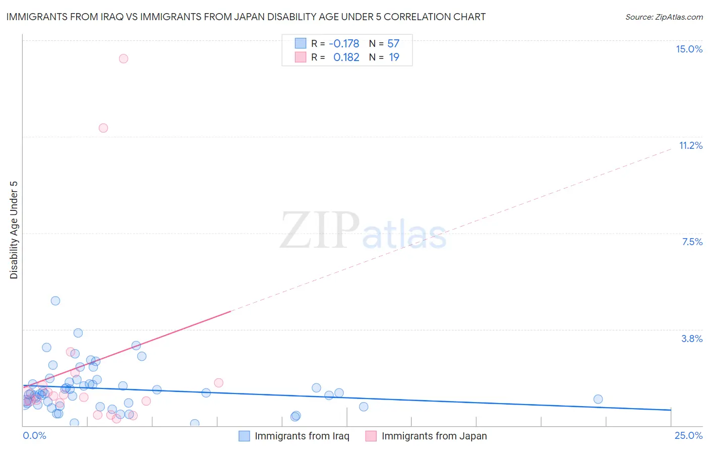 Immigrants from Iraq vs Immigrants from Japan Disability Age Under 5