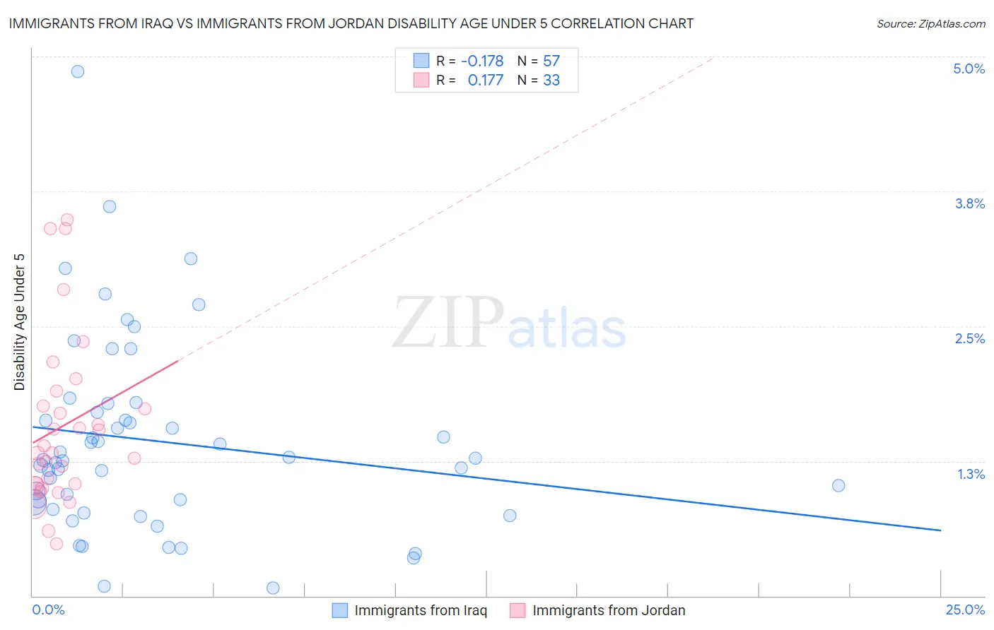 Immigrants from Iraq vs Immigrants from Jordan Disability Age Under 5