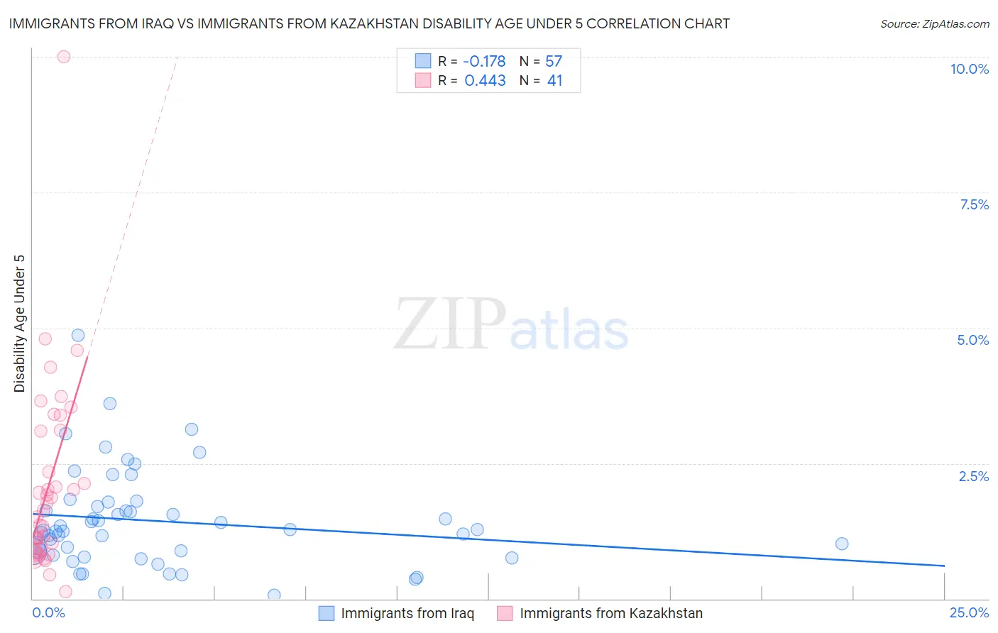 Immigrants from Iraq vs Immigrants from Kazakhstan Disability Age Under 5