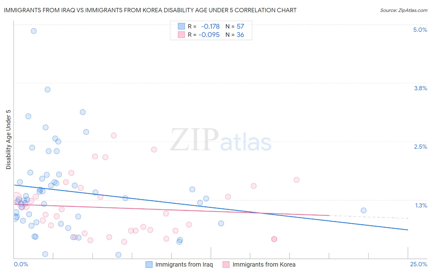 Immigrants from Iraq vs Immigrants from Korea Disability Age Under 5