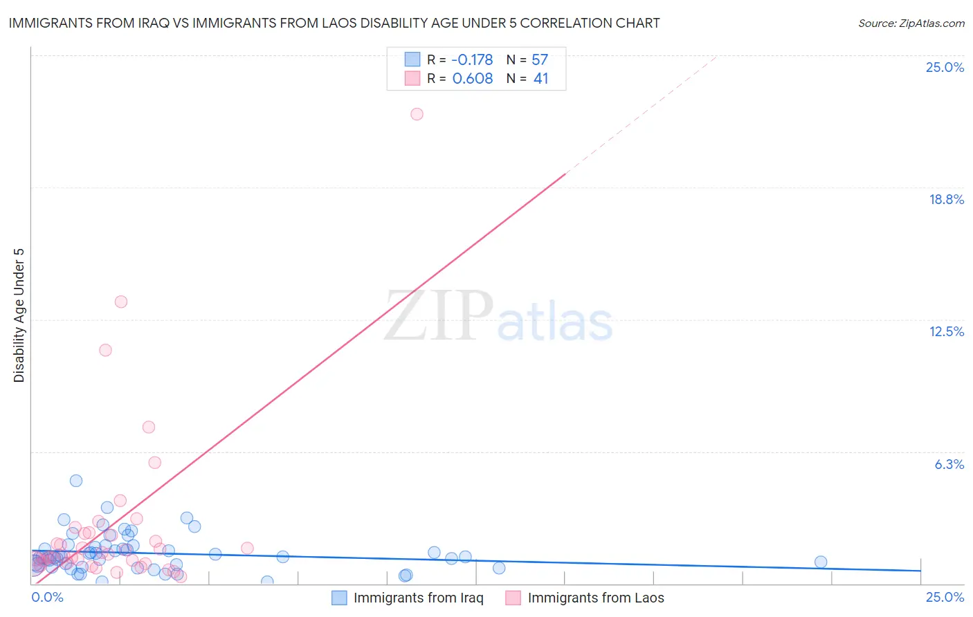 Immigrants from Iraq vs Immigrants from Laos Disability Age Under 5