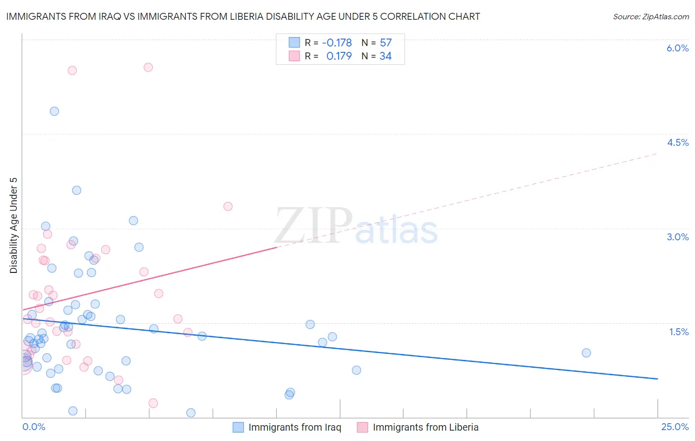 Immigrants from Iraq vs Immigrants from Liberia Disability Age Under 5