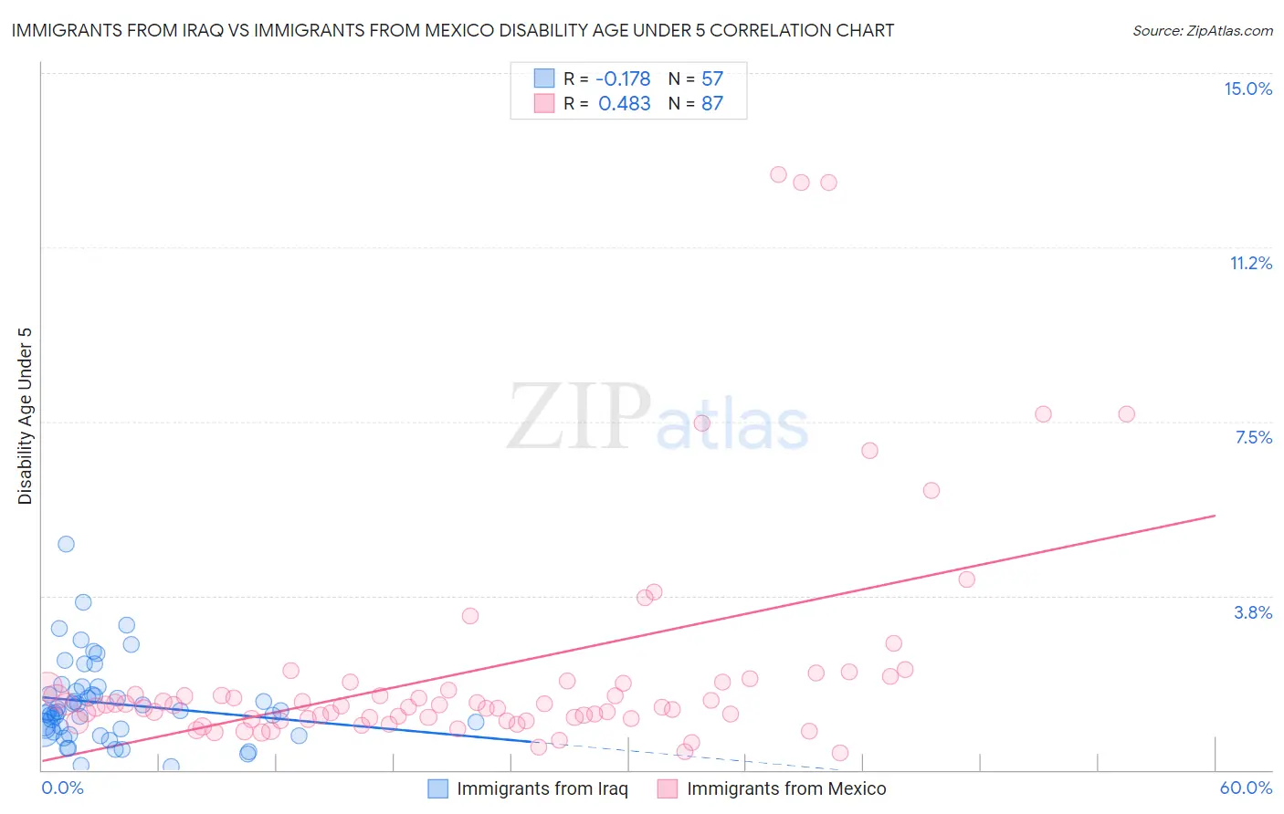 Immigrants from Iraq vs Immigrants from Mexico Disability Age Under 5