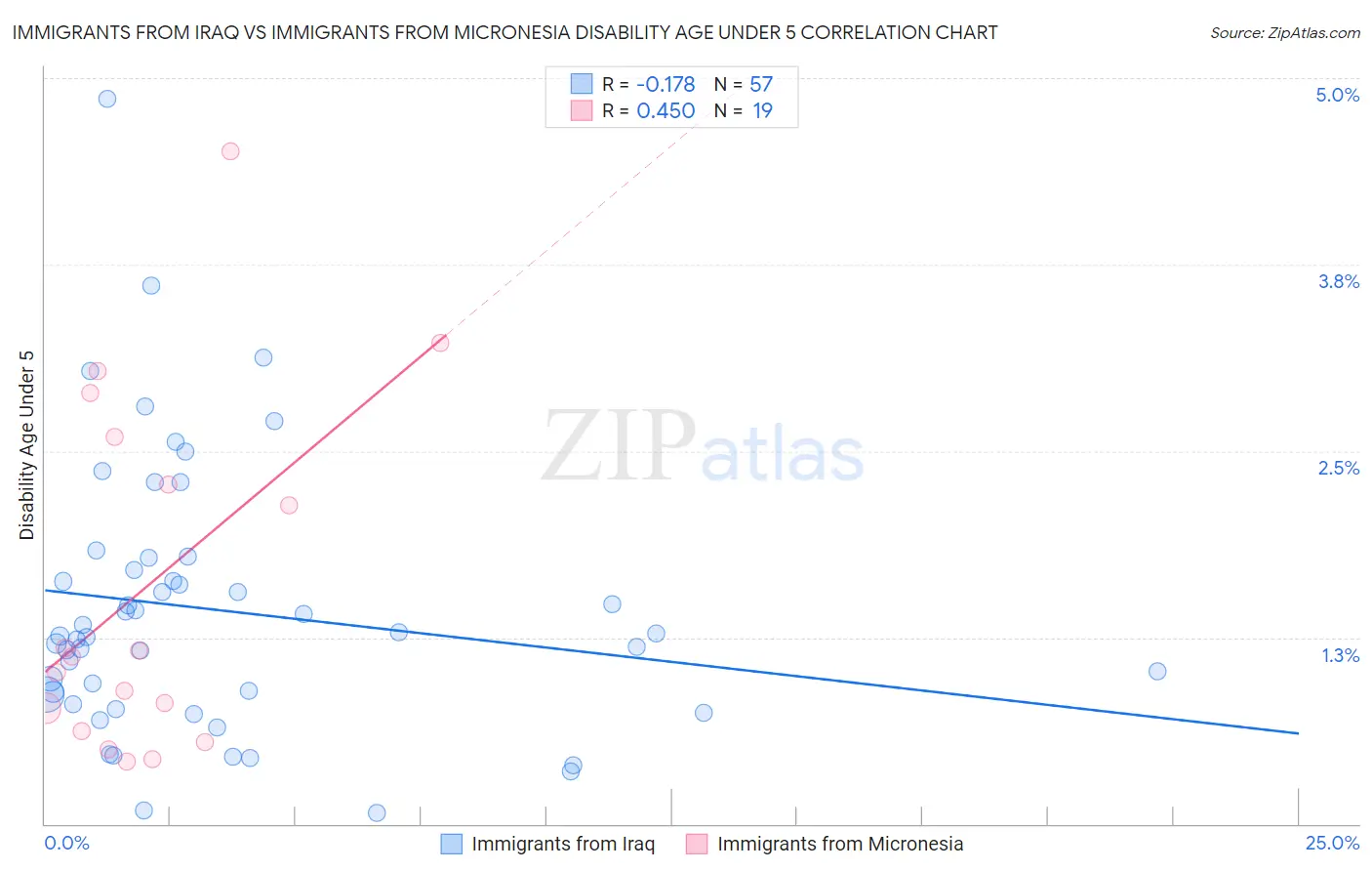 Immigrants from Iraq vs Immigrants from Micronesia Disability Age Under 5