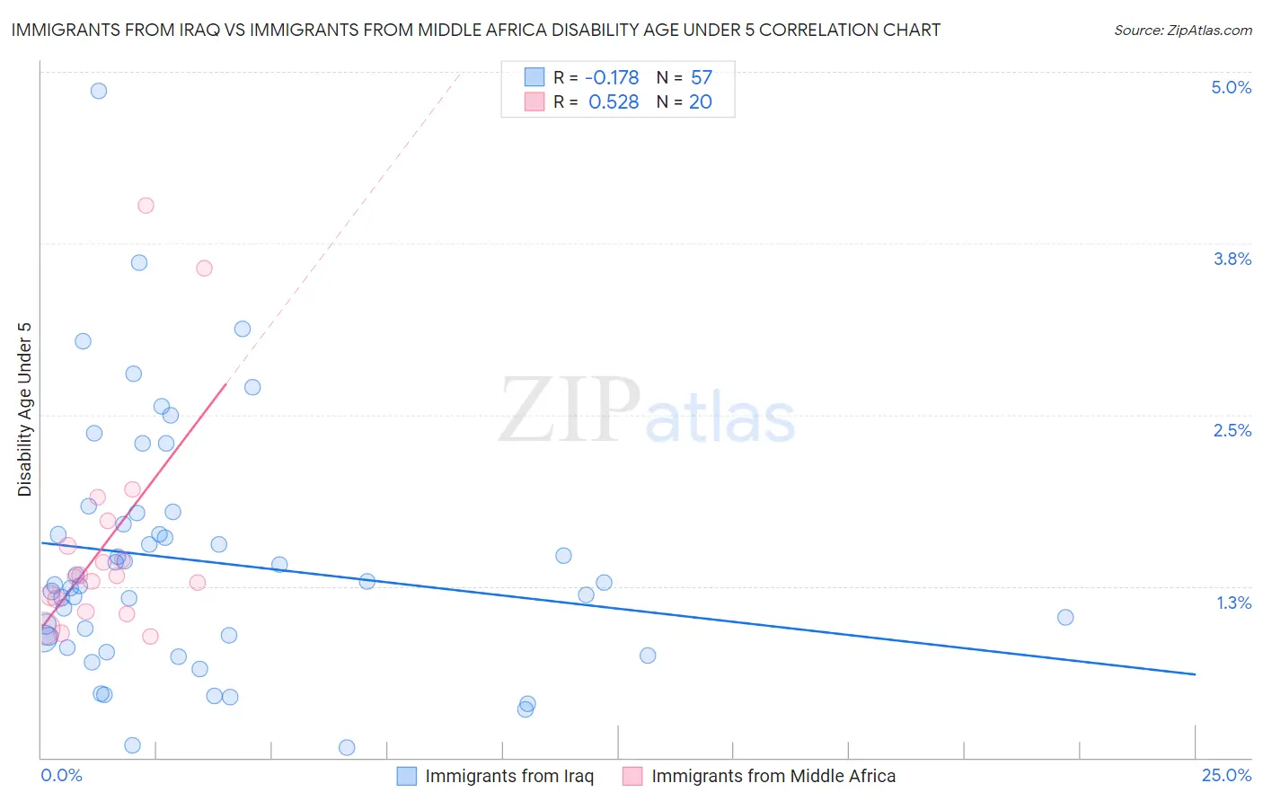 Immigrants from Iraq vs Immigrants from Middle Africa Disability Age Under 5