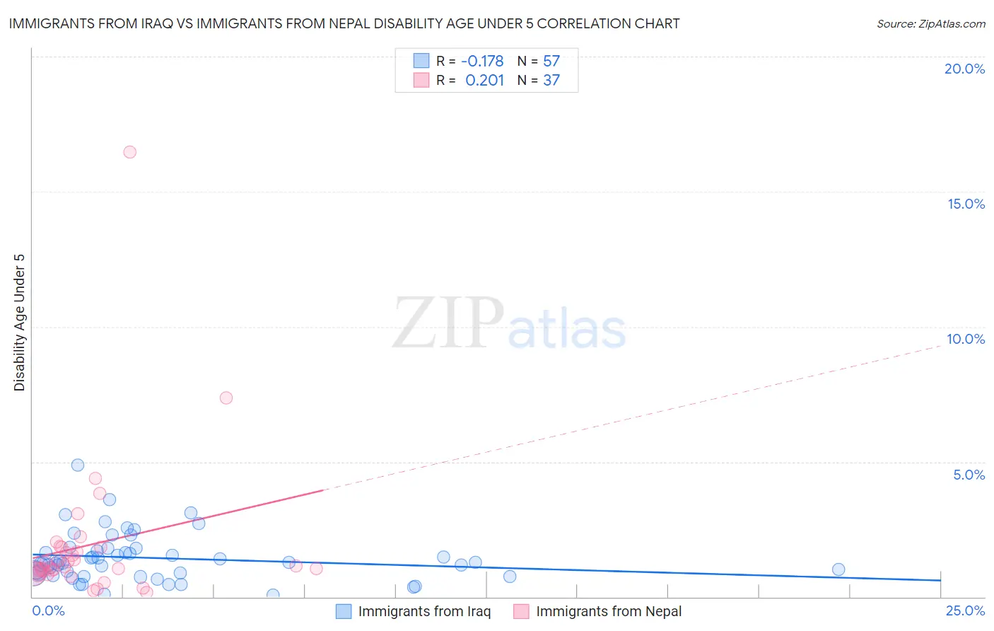 Immigrants from Iraq vs Immigrants from Nepal Disability Age Under 5
