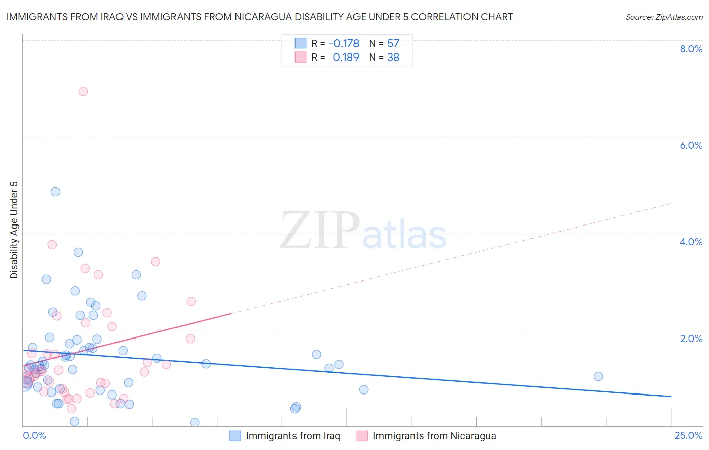 Immigrants from Iraq vs Immigrants from Nicaragua Disability Age Under 5