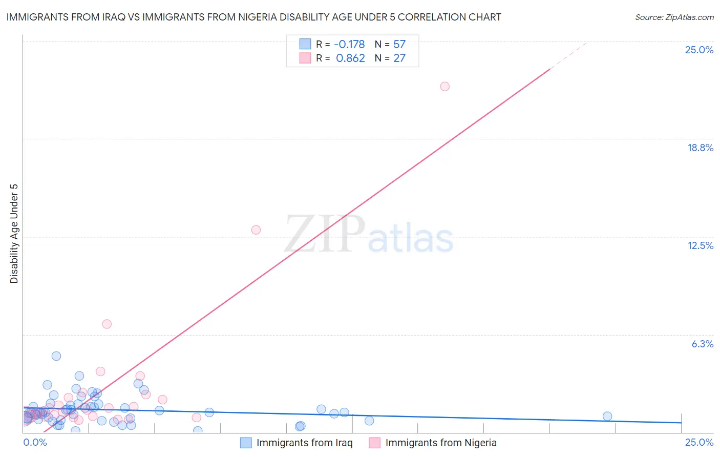 Immigrants from Iraq vs Immigrants from Nigeria Disability Age Under 5