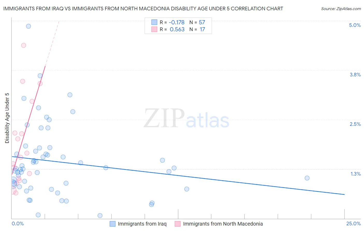 Immigrants from Iraq vs Immigrants from North Macedonia Disability Age Under 5