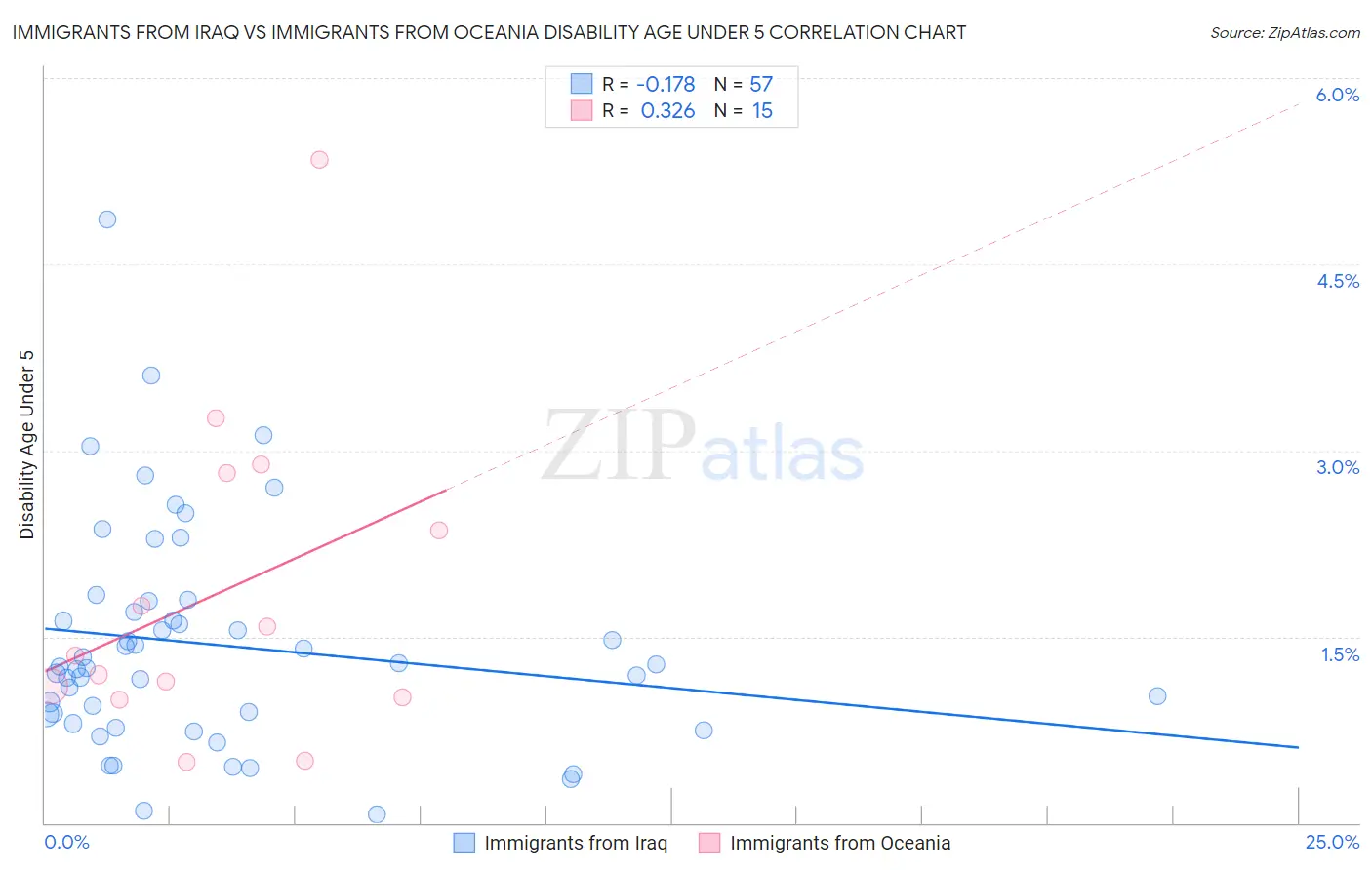 Immigrants from Iraq vs Immigrants from Oceania Disability Age Under 5
