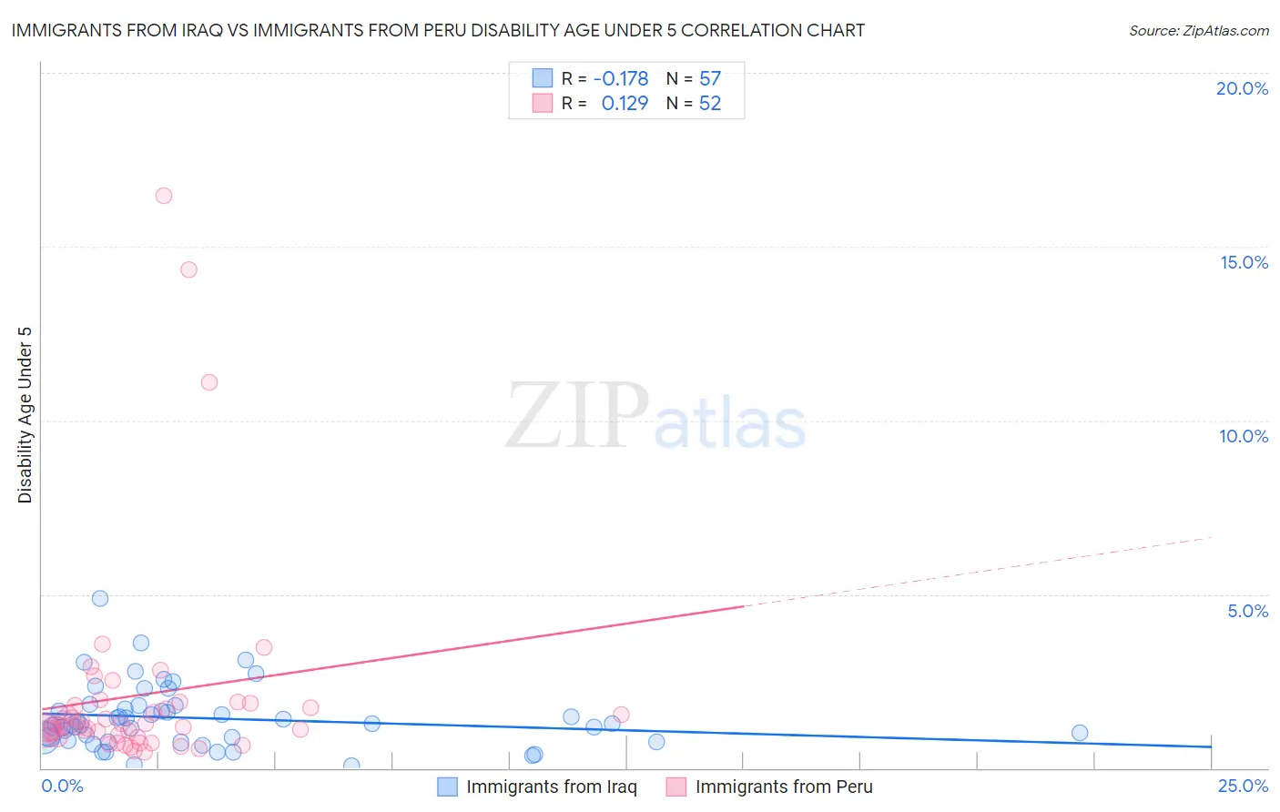 Immigrants from Iraq vs Immigrants from Peru Disability Age Under 5