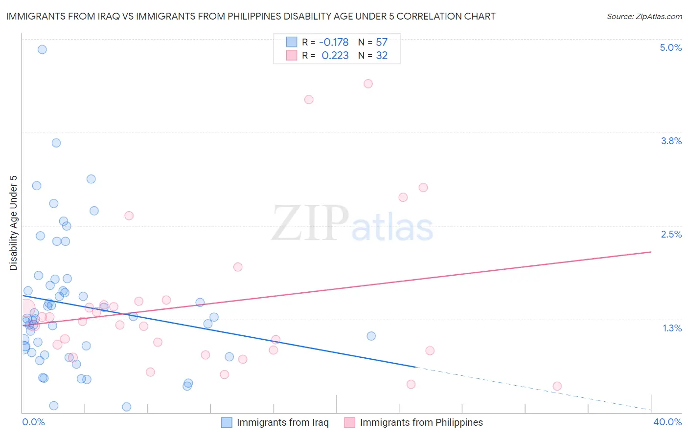 Immigrants from Iraq vs Immigrants from Philippines Disability Age Under 5
