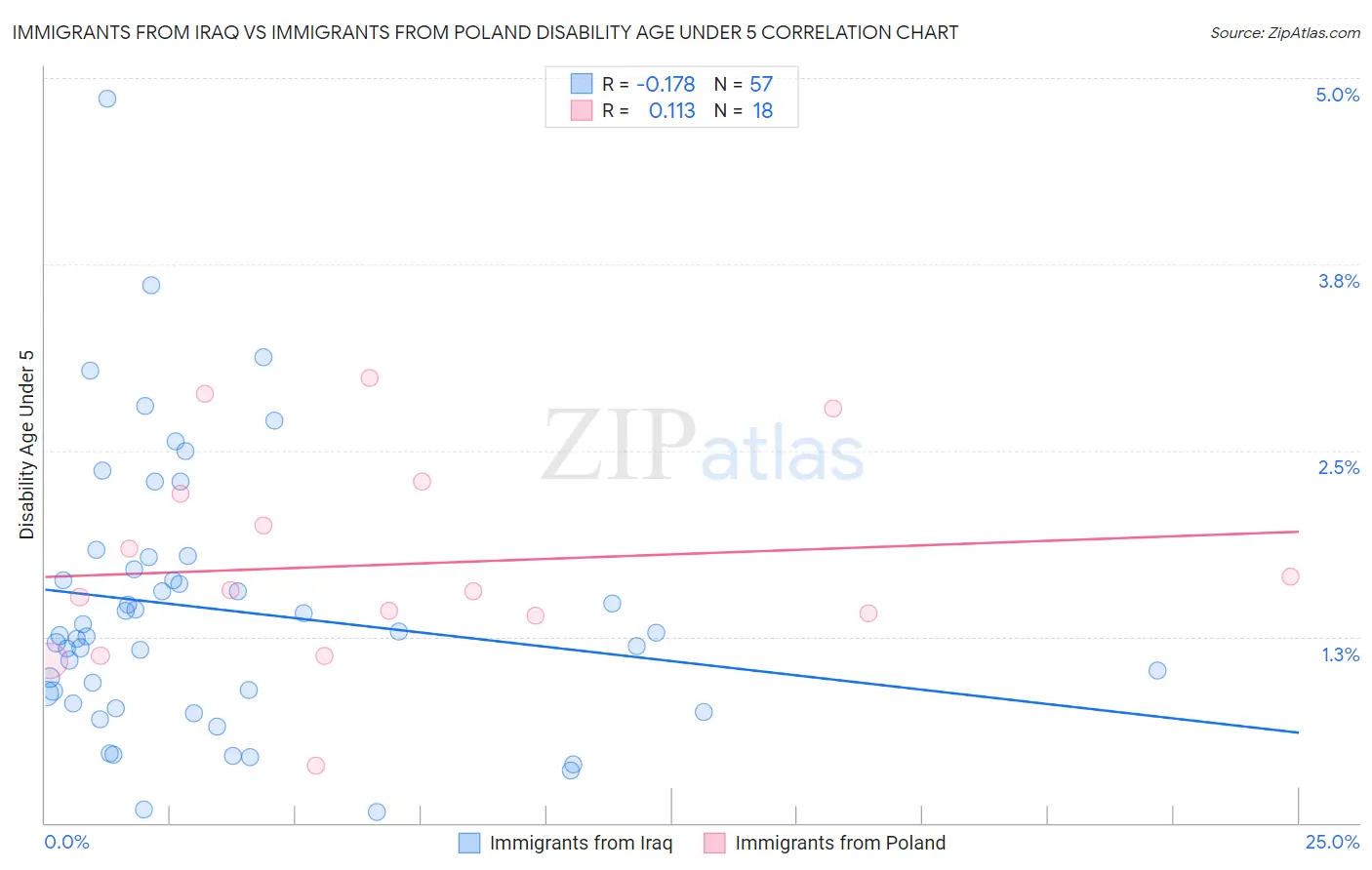 Immigrants from Iraq vs Immigrants from Poland Disability Age Under 5