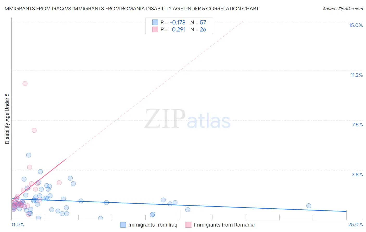 Immigrants from Iraq vs Immigrants from Romania Disability Age Under 5