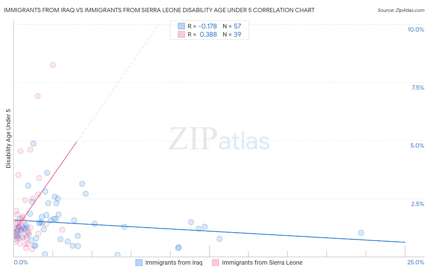 Immigrants from Iraq vs Immigrants from Sierra Leone Disability Age Under 5