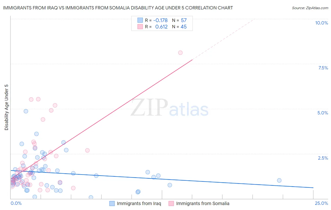 Immigrants from Iraq vs Immigrants from Somalia Disability Age Under 5