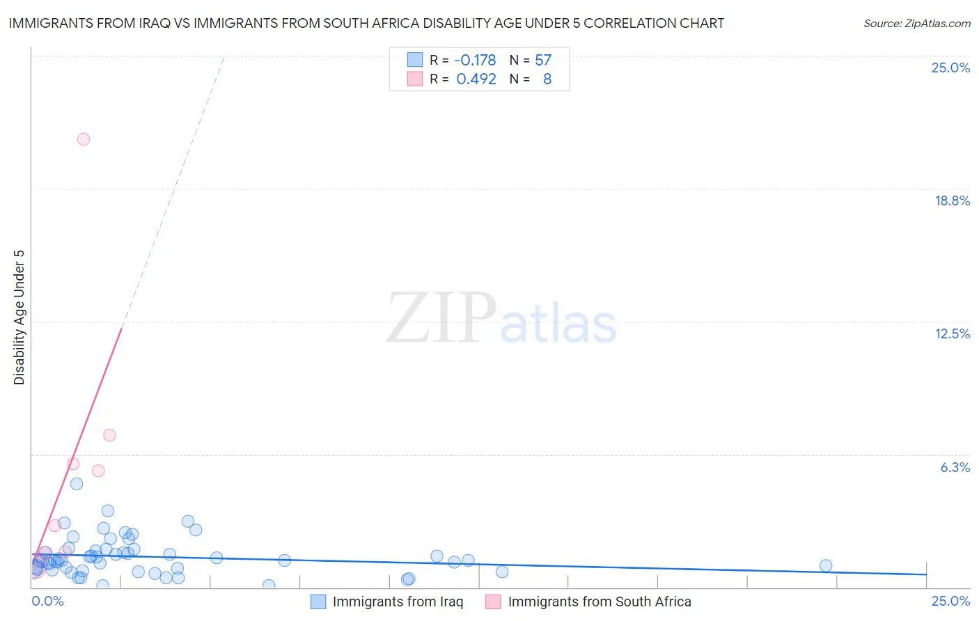 Immigrants from Iraq vs Immigrants from South Africa Disability Age Under 5