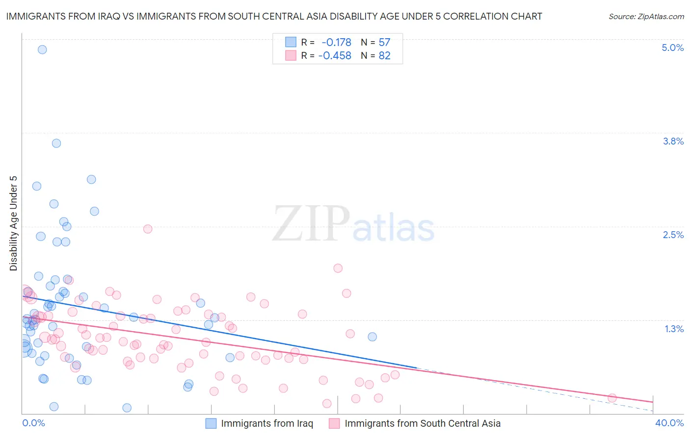 Immigrants from Iraq vs Immigrants from South Central Asia Disability Age Under 5
