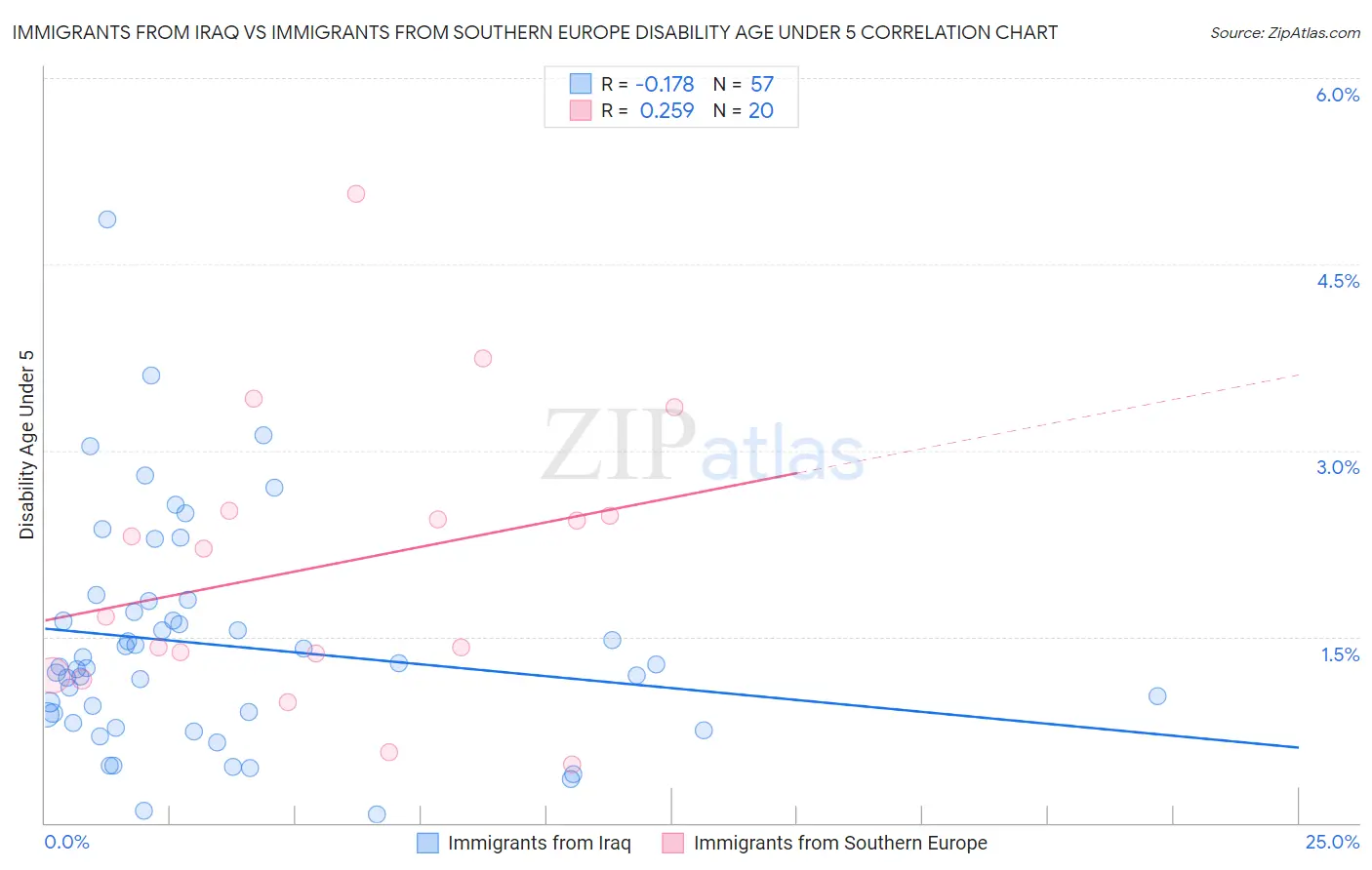 Immigrants from Iraq vs Immigrants from Southern Europe Disability Age Under 5