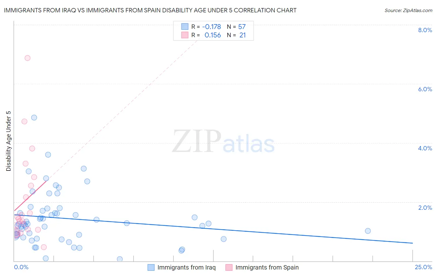 Immigrants from Iraq vs Immigrants from Spain Disability Age Under 5