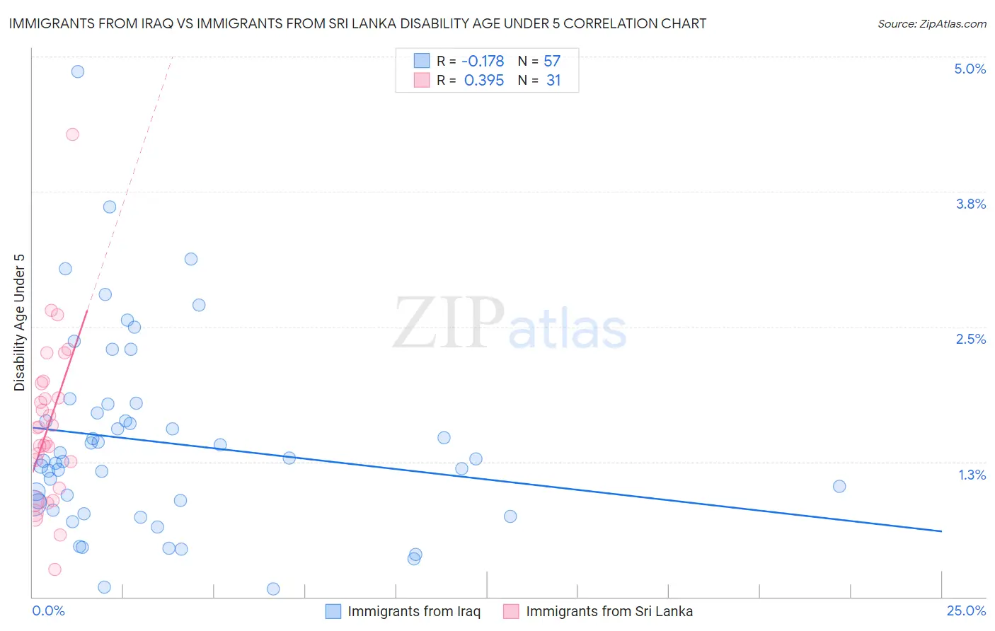 Immigrants from Iraq vs Immigrants from Sri Lanka Disability Age Under 5