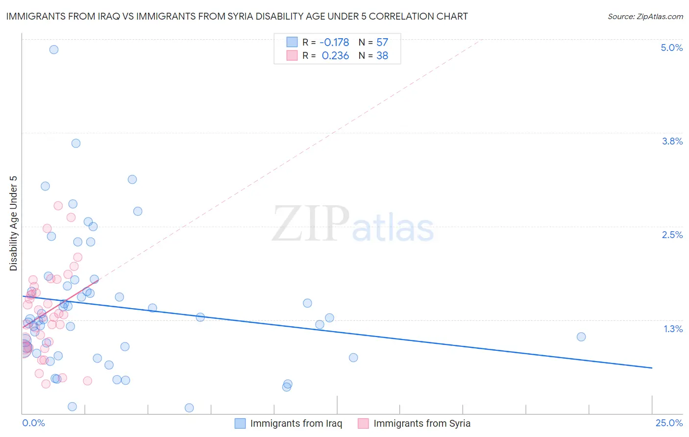 Immigrants from Iraq vs Immigrants from Syria Disability Age Under 5