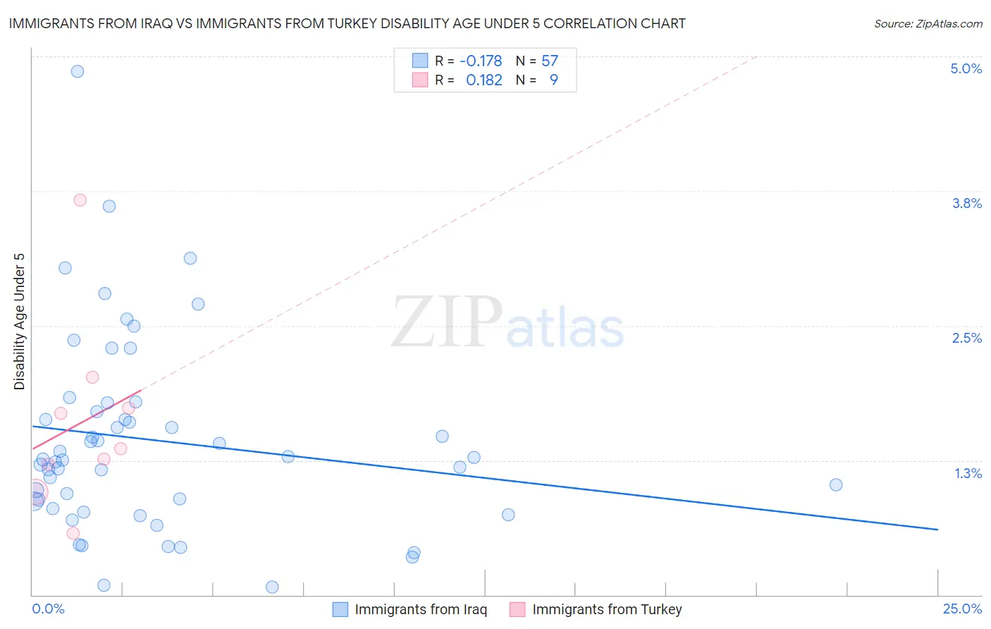 Immigrants from Iraq vs Immigrants from Turkey Disability Age Under 5
