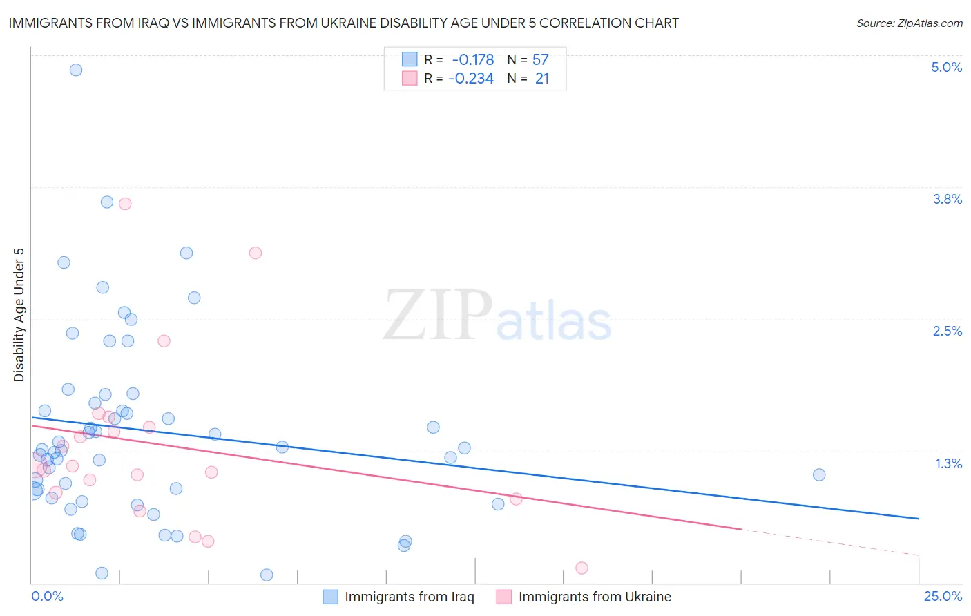 Immigrants from Iraq vs Immigrants from Ukraine Disability Age Under 5