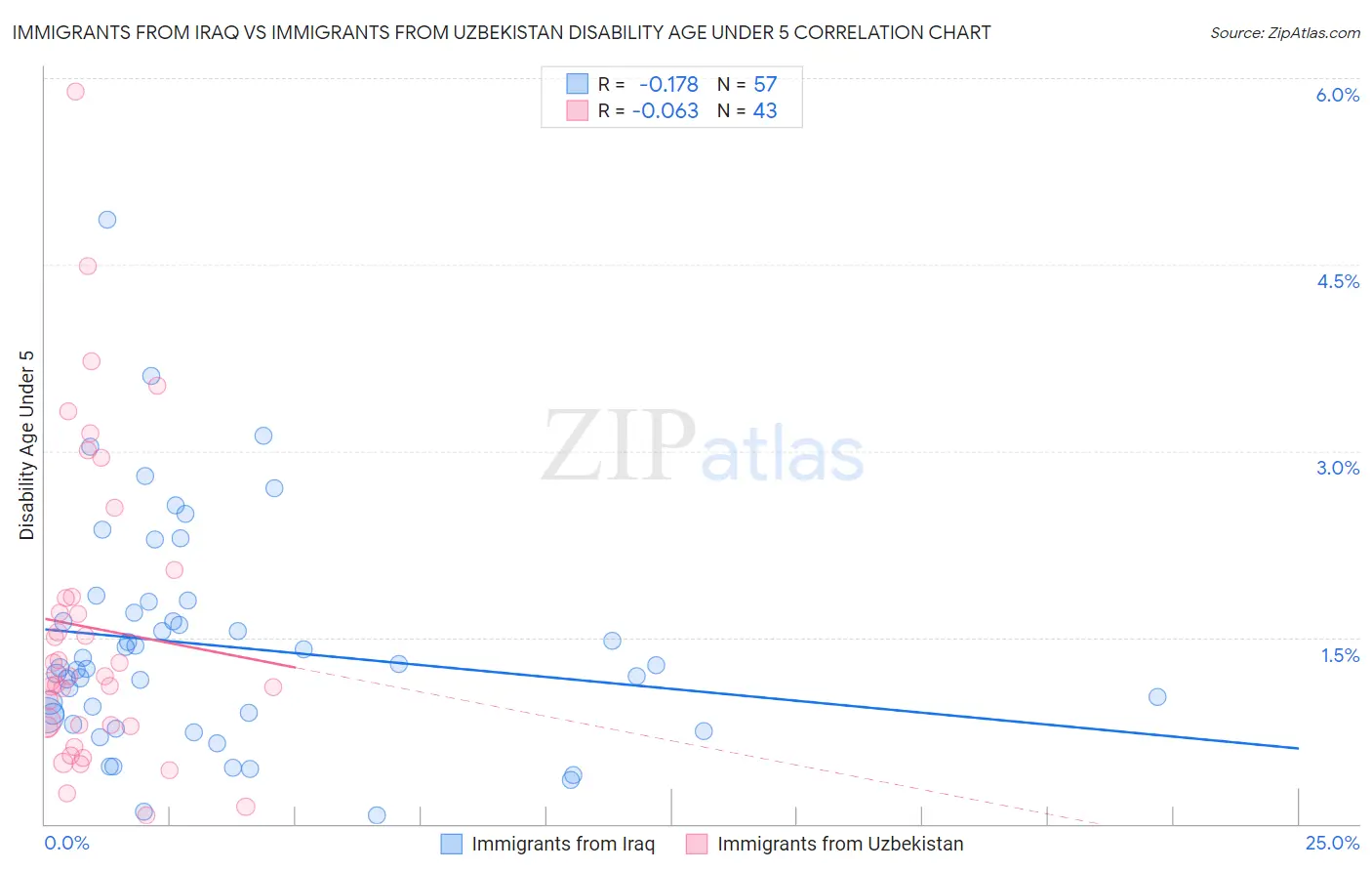 Immigrants from Iraq vs Immigrants from Uzbekistan Disability Age Under 5