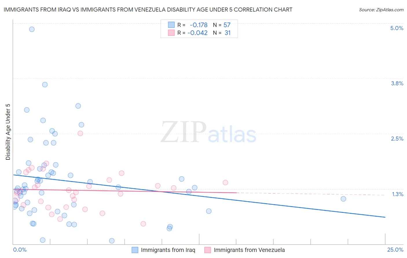 Immigrants from Iraq vs Immigrants from Venezuela Disability Age Under 5