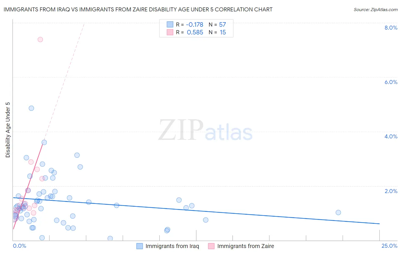 Immigrants from Iraq vs Immigrants from Zaire Disability Age Under 5