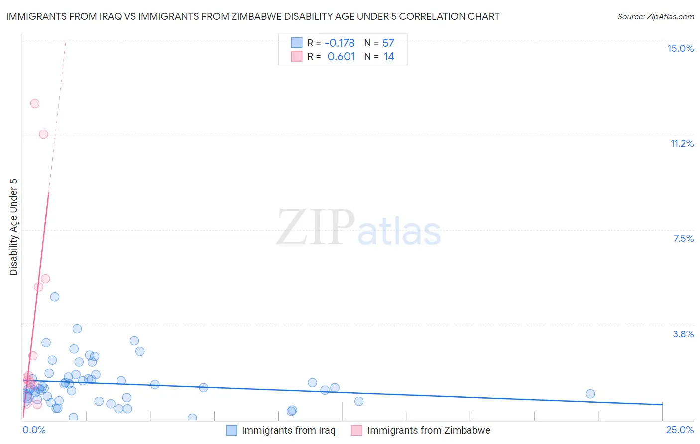 Immigrants from Iraq vs Immigrants from Zimbabwe Disability Age Under 5
