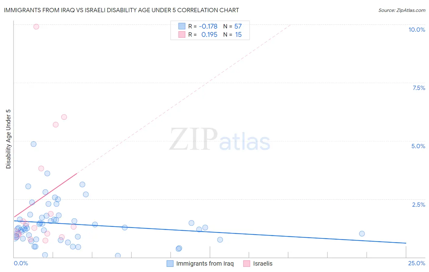 Immigrants from Iraq vs Israeli Disability Age Under 5