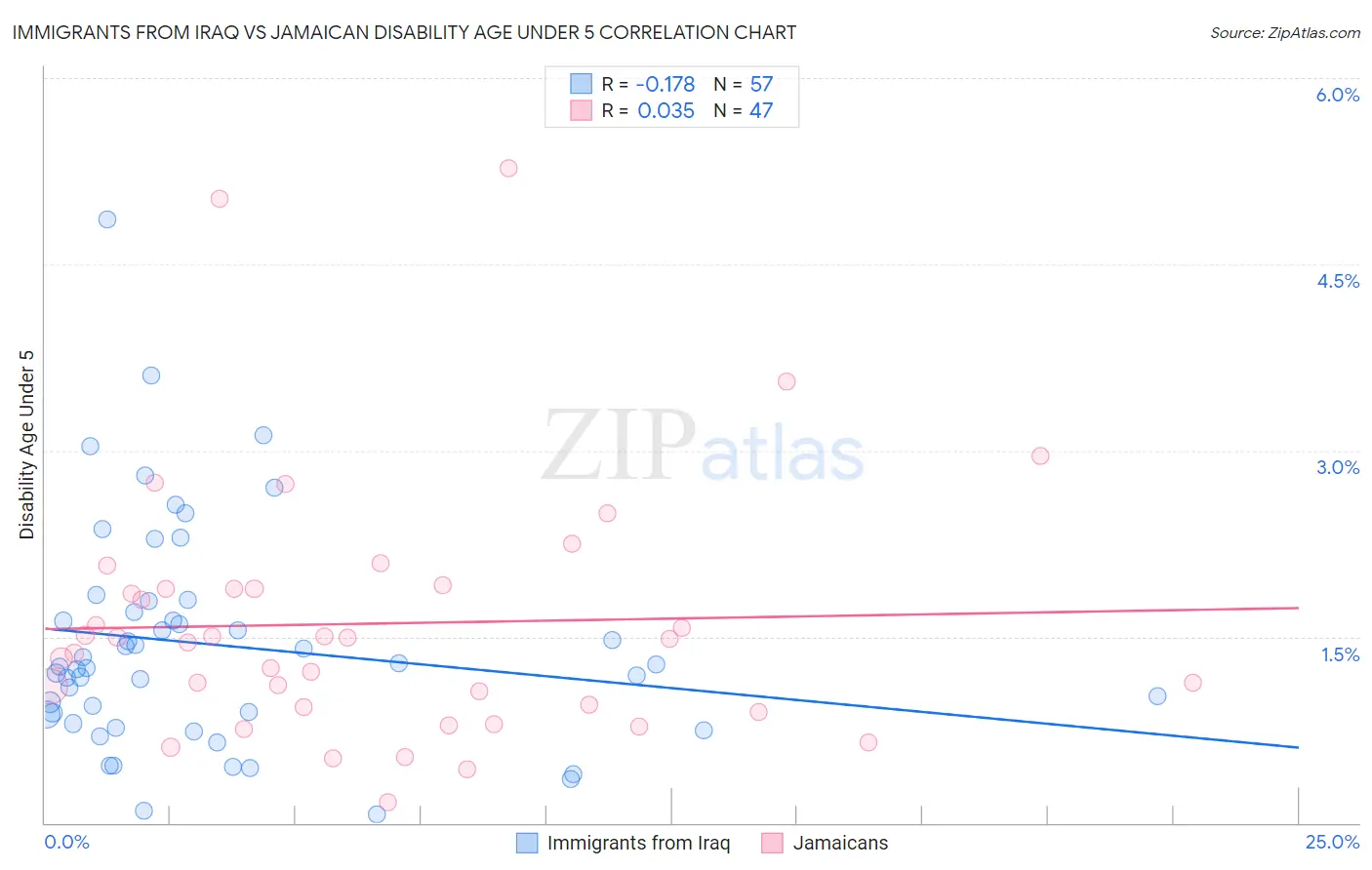 Immigrants from Iraq vs Jamaican Disability Age Under 5