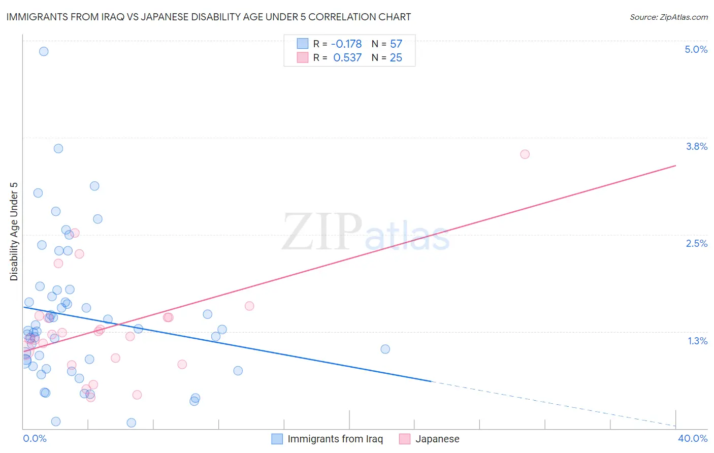 Immigrants from Iraq vs Japanese Disability Age Under 5
