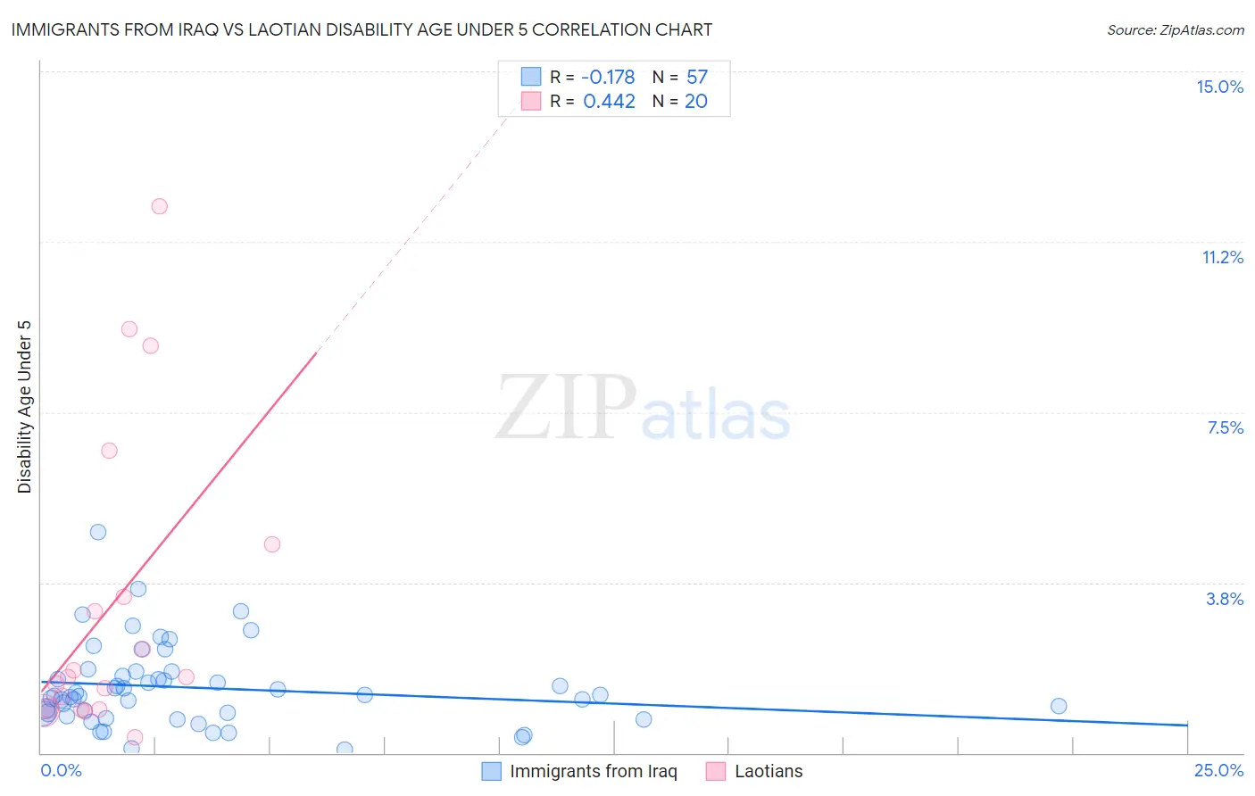 Immigrants from Iraq vs Laotian Disability Age Under 5