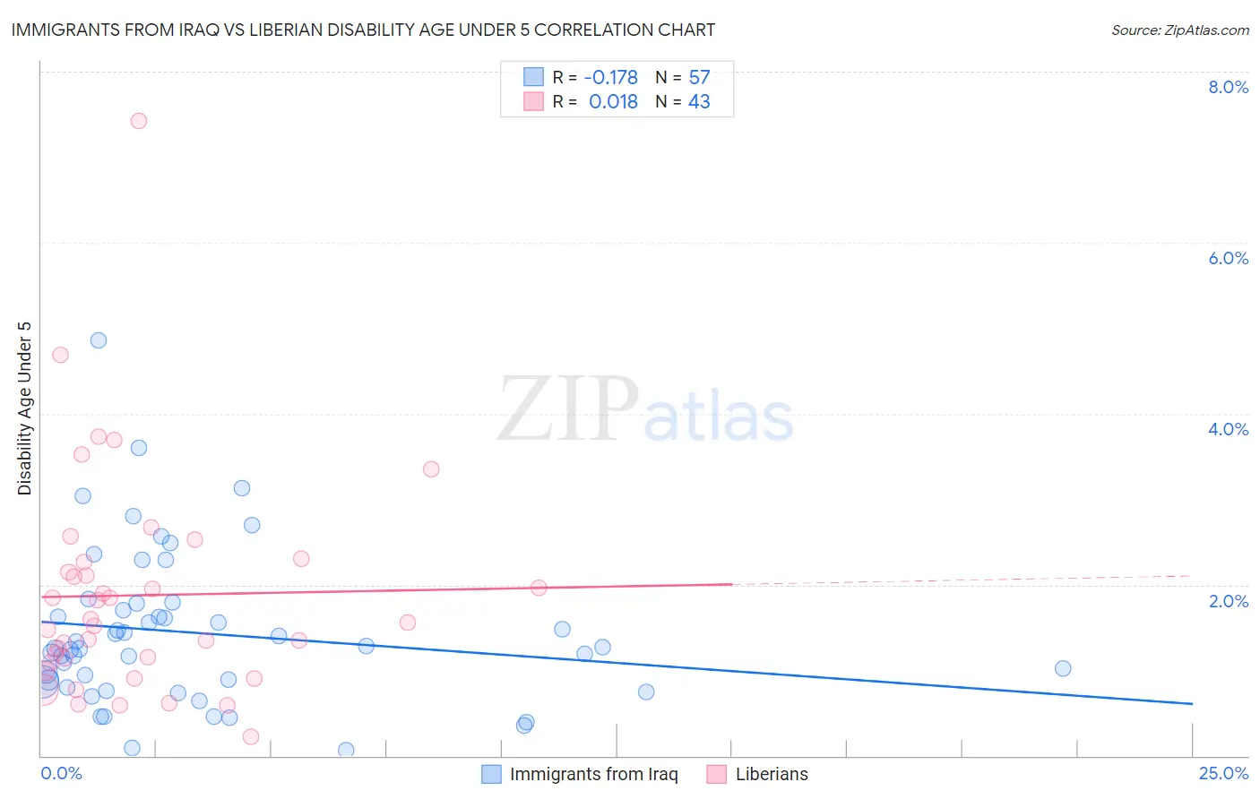 Immigrants from Iraq vs Liberian Disability Age Under 5