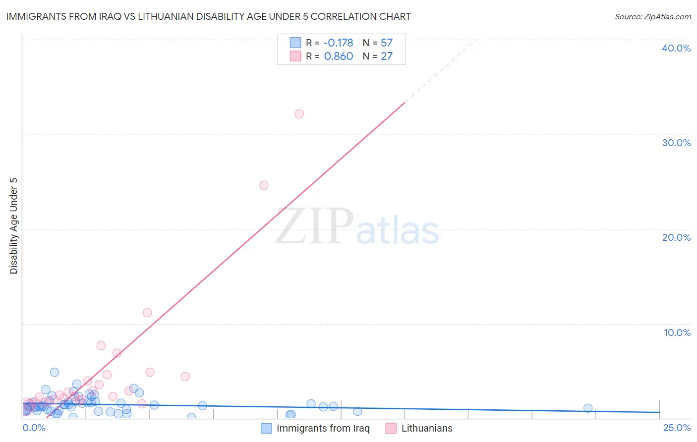 Immigrants from Iraq vs Lithuanian Disability Age Under 5