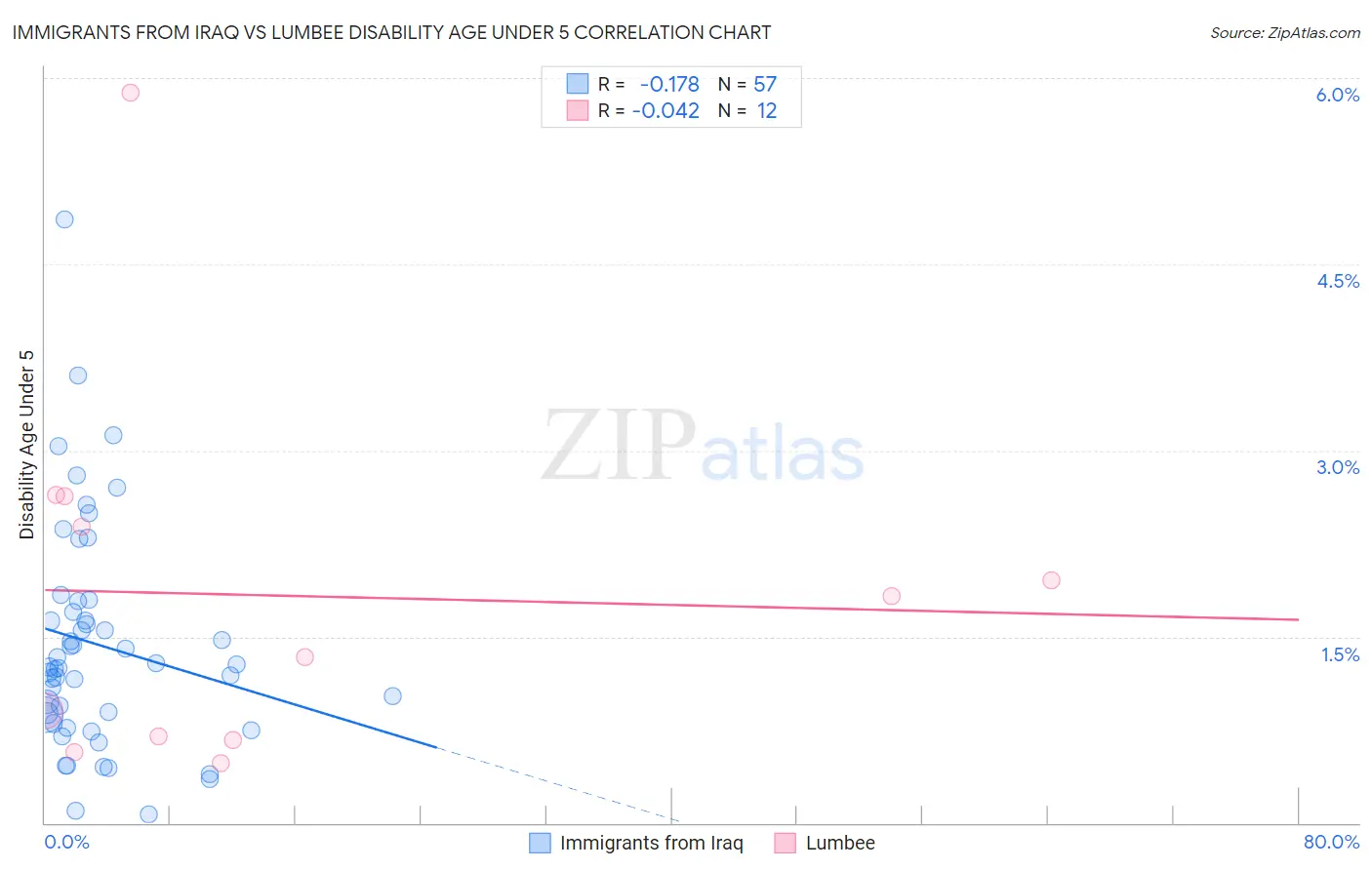 Immigrants from Iraq vs Lumbee Disability Age Under 5