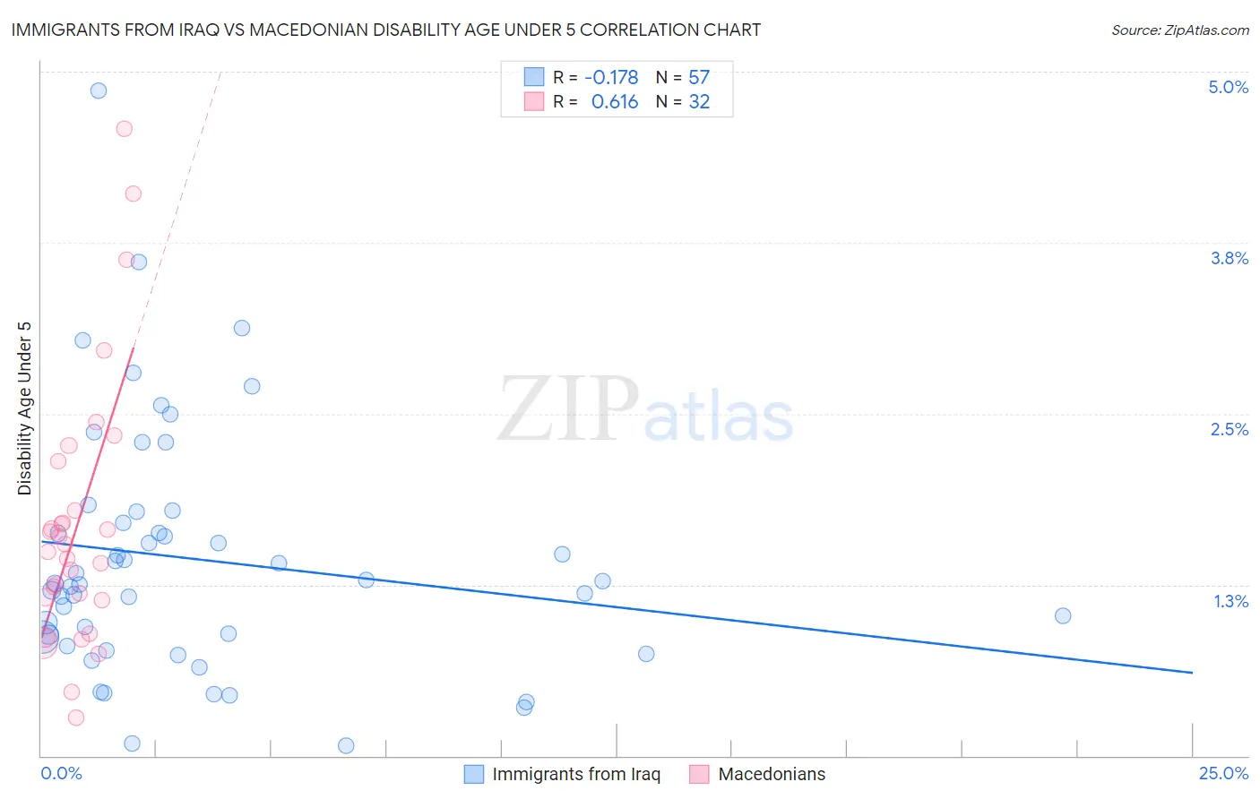 Immigrants from Iraq vs Macedonian Disability Age Under 5